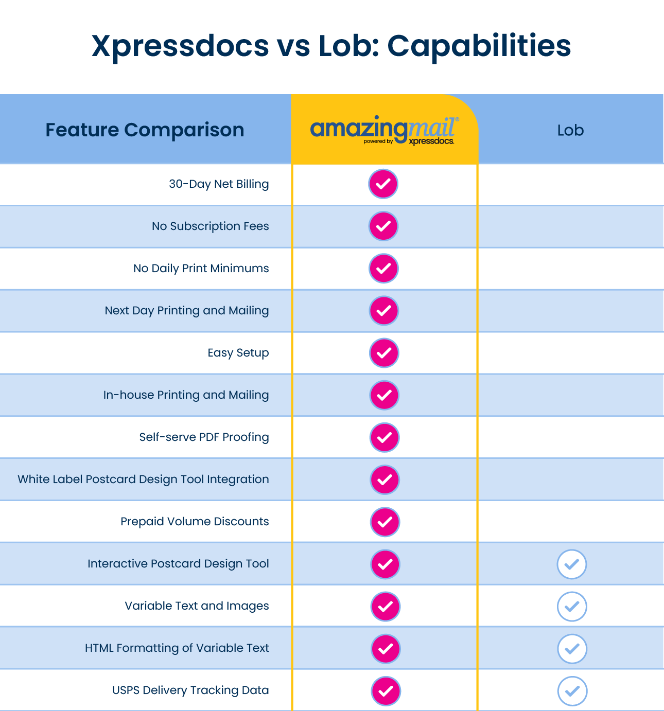 xpressdocs' amazingmail vs lob comparison
