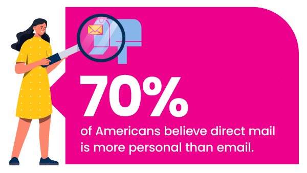 70% of Americans believe direct mail is more personal than email