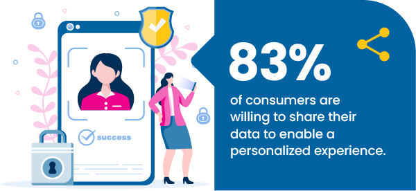 83% of consumers are willing to share their data to enable a personalized experience