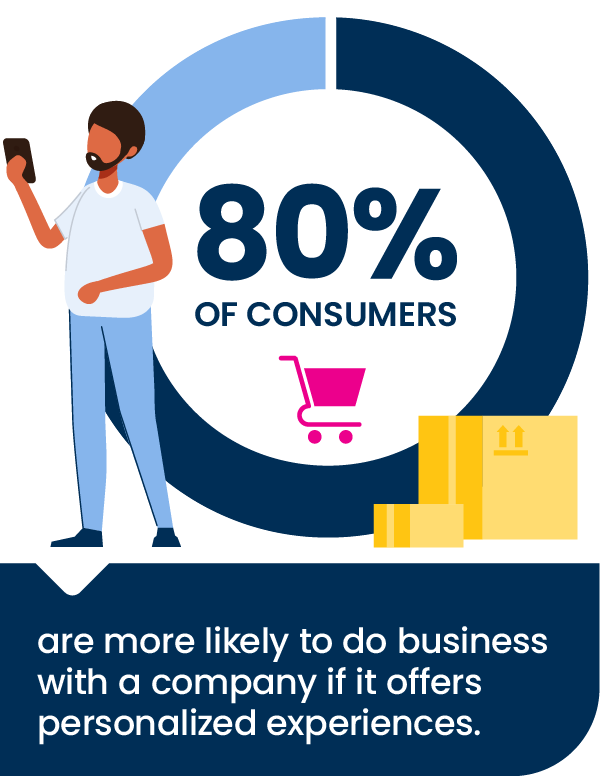80% of consumers are more likely to do business with a company if it offers personalized experiences