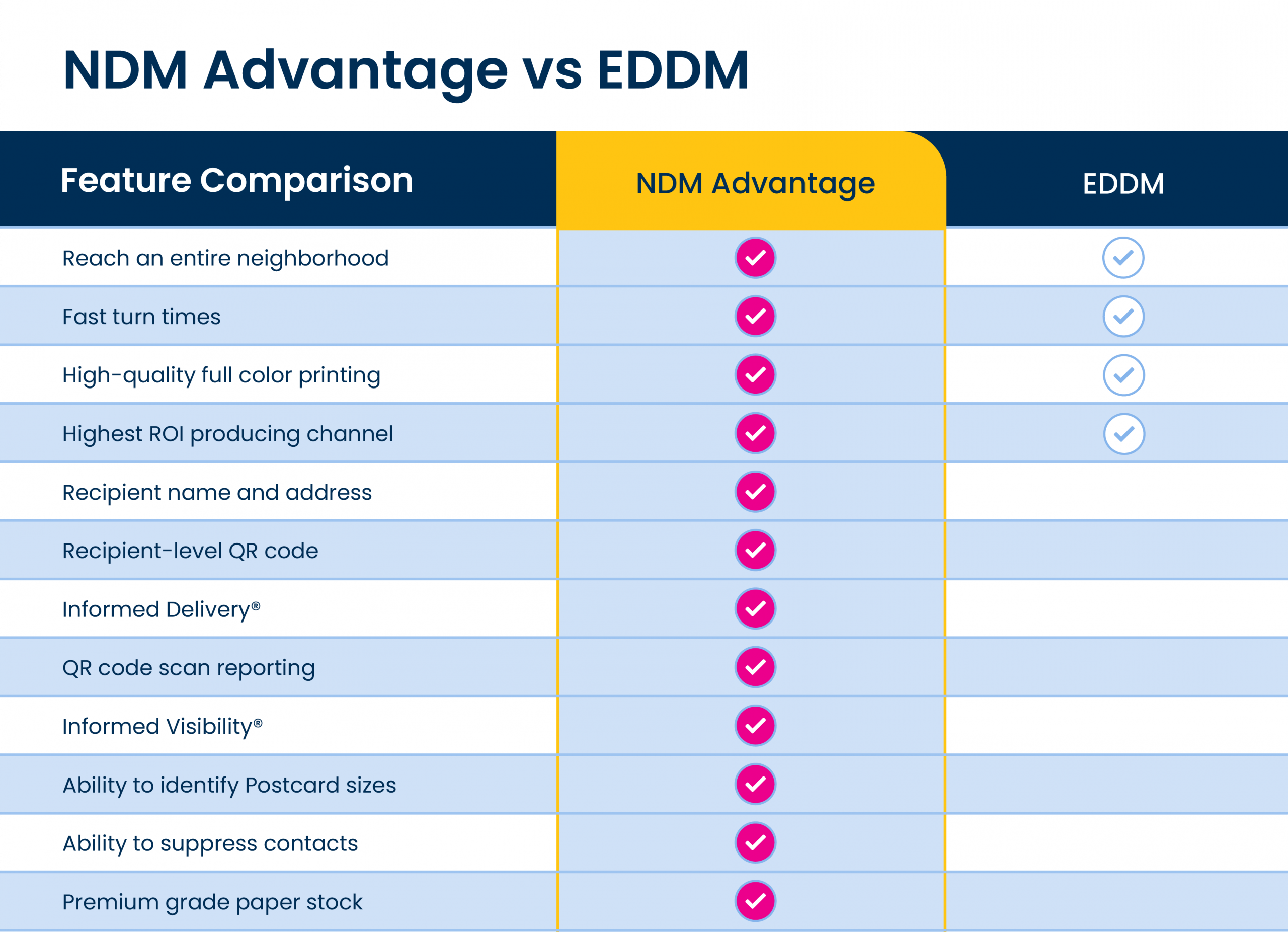 EDDM vs NDM