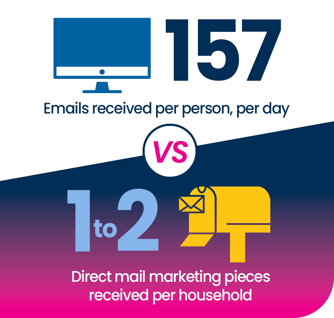 Direct Mail Impact to your customers