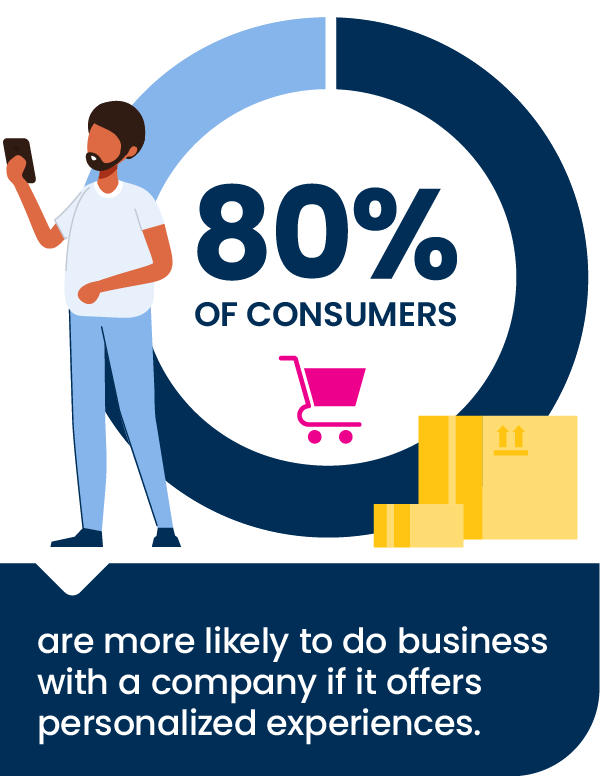 Personalization blog graphic 80% of consumers are more likely to do business with a company if it offers personalized experiences