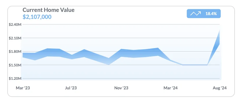 Home Valuation marketing home valuations graph