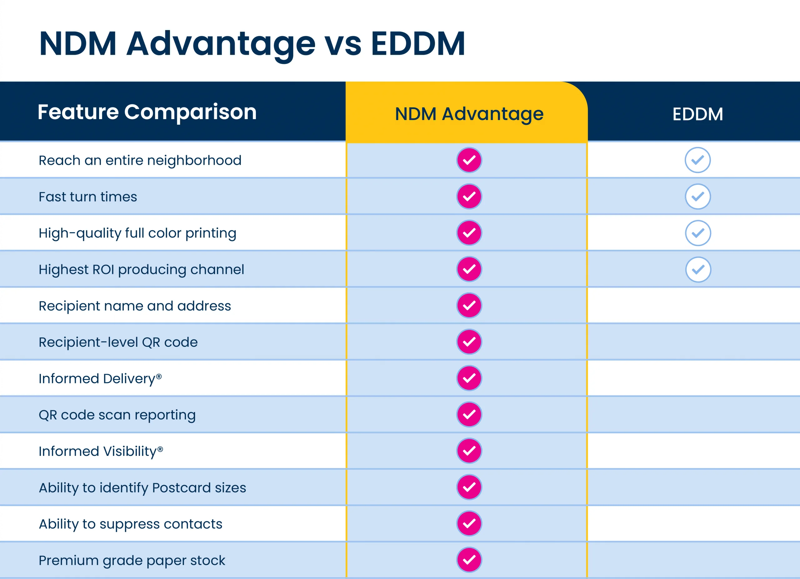 EDDM vs NDM